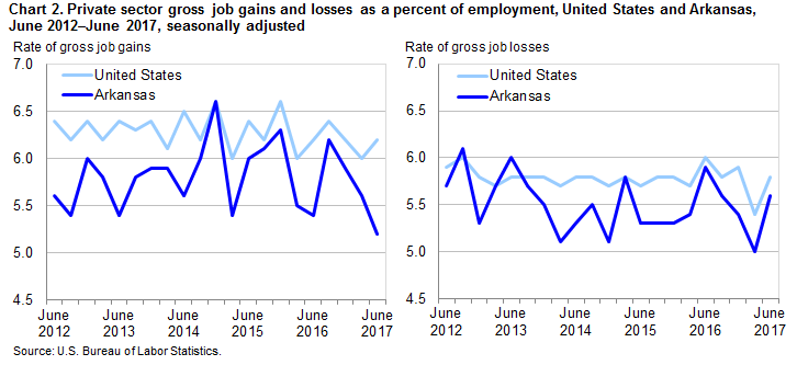 Chart 2. Private sector gross job gains and losses as a percent of employment, United States and Arkansas, June 2012-June 2017, seasonally adjusted
