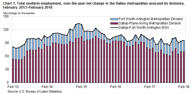 Chart 1. Total nonfarm employment, over-the-year net change in the Dallas metropolitan area and its divisions, February 2013–February 2018