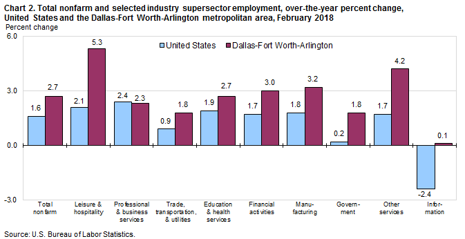 Chart 2. Total nonfarm and selected industry supersector employment, over-the-year percent change, United States and the Dallas-Fort Worth-Arlington metropolitan area, February 2018