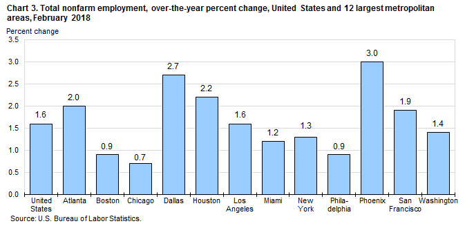 Chart 3. Total nonfarm employment, over-the-year percent change, United States and 12 largest metropolitan areas, February 2018