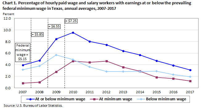 Chart 1. Percentage of hourly-paid wage and salary workers with earnings at or below the prevailing federal minimum wage in Texas, annual averages, 2007-2017