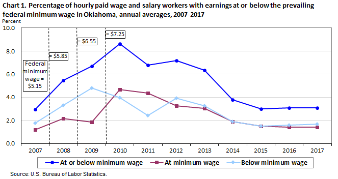 Chart 1. Percentage of hourly paid wage and salary workers with earnings at or below the prevailing federal minimum wage in Oklahoma, annual averages, 2007-2017