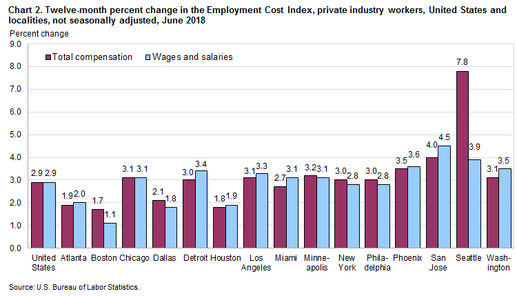 Chart 2. Twelve-month percent change in the Employment Cost Index, private industry workers, United States and localities, not seasonally adjusted, June 2018