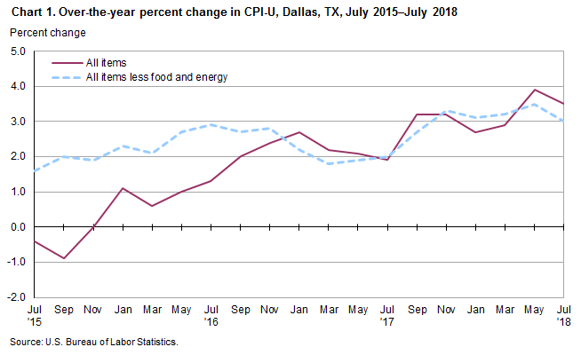 Chart 1. Over-the-year percent change in CPI-U, Dallas, July 2015–July 2018