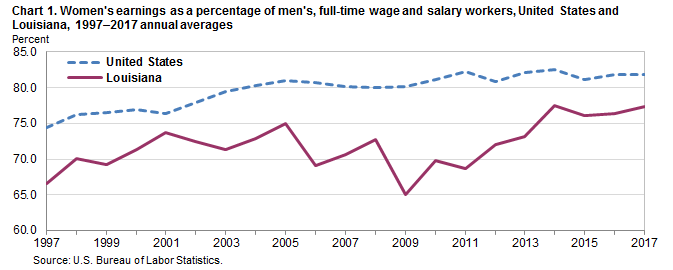 Chart 1. Women’s earnings as a percent of men’s, full-time wage and salary workers, United States and Louisiana, 1997–2017 annual averages