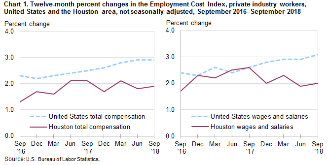 Chart 1. Twelve-month percent changes in the Employment Cost Index, private industry workers, United States and the Houston area, not seasonally adjusted, September 2016 to September 2018