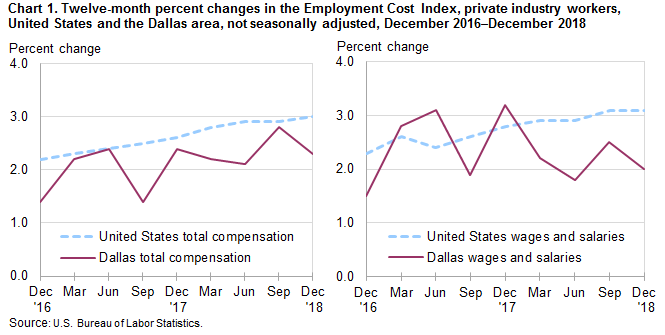Chart 1. Twelve-month percent changes in the Employment Cost Index, private industry workers, United States and the Dallas area, not seasonally adjusted, December 2016 to December 2018