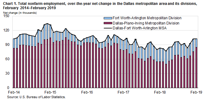 Chart 1. Total nonfarm employment, over-the-year net change in the Dallas metropolitan area and its divisions, February 2014–February 2019