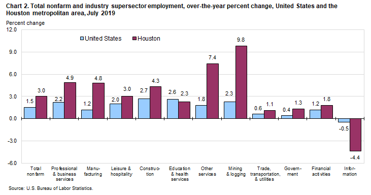 Chart 2. Total nonfarm and industry supersector employment, over-the-year percent change, United States and the Houston metropolitan area, July 2019