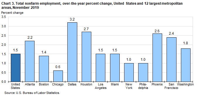 Chart 3. Total nonfarm employment, over-the-year percent change, United States and 12 largest metropolitan areas, November 2019