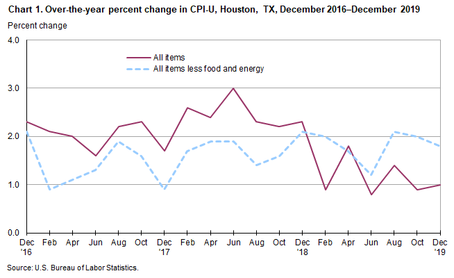 Chart 1. Over-the-year percent change in CPI-U, Houston, December 2016-December 2019