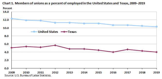 Chart 1. Members of unions as a percent of employed in the United States and Texas, 2009-2019