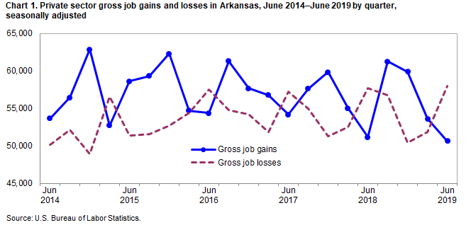 Chart 1. Private sector gross job gains and losses of employment in Arkansas, June 2014–June 2019 by quarter, seasonally adjusted