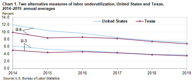 Chart 1. Two alternative measures of labor underutilization, United States and Texas, 2014–2019 annual averages