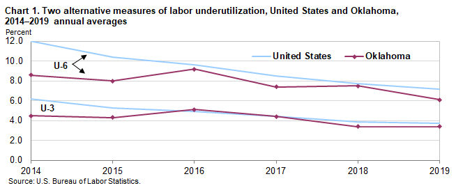 Chart 1. Two alternative measures of labor underutilization, United States and Oklahoma, 2014–2019 annual averages