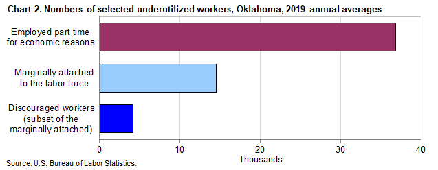 Chart 2. Numbers of selected underutilized workers, Oklahoma, 2019 annual averages