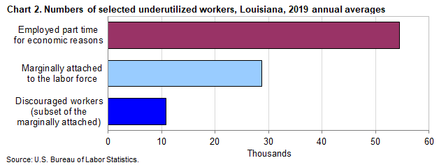Chart 2. Numbers of selected underutilized workers, Louisiana, 2019 annual averages