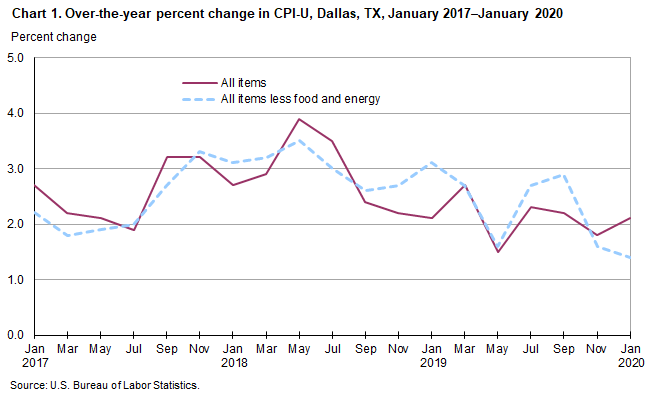 Chart 1. Over-the-year percent change in CPI-U, Dallas, January 2017–January 2020