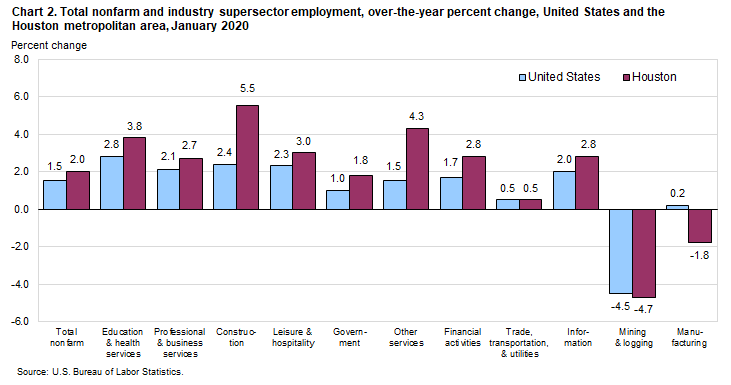 Chart 2. Total nonfarm and industry supersector employment, over-the-year percent change, United States and the Houston metropolitan area, January 2020