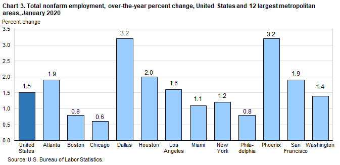 Chart 3. Total nonfarm employment, over-the-year percent change, United States and 12 largest metropolitan areas, January 2020