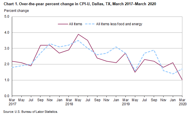 Chart 1. Over-the-year percent change in CPI-U, Dallas, March 2017–March 2020