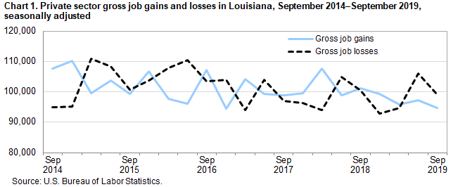 Chart 1. Private sector gross job gains and losses in Louisiana, September 2014–September 2019, seasonally adjusted