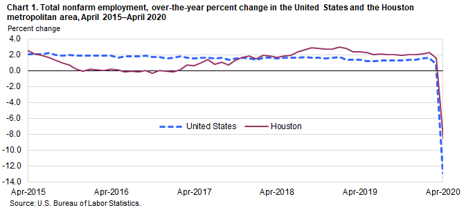 Chart 1. Total nonfarm employment, over-the-year percent change in the United States and the Houston metropolitan area, April 2015–April 2020