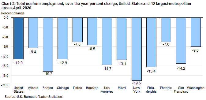 Chart 3. Total nonfarm employment, over-the-year percent change, United States and 12 largest metropolitan areas, April 2020