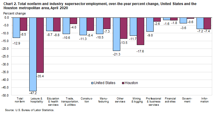 Chart 2. Total nonfarm and industry supersector employment, over-the-year percent change, United States and the Houston metropolitan area, April 2020