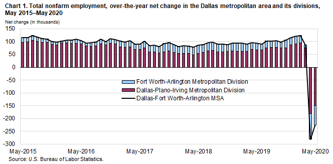Chart 1. Total nonfarm employment, over-the-year net change in the Dallas metropolitan area and its divisions, May 2015–May 2020
