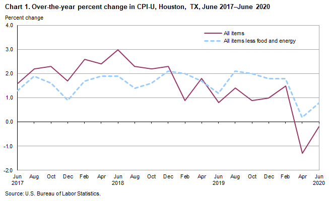 Chart 1. Over-the-year percent change in CPI-U, Houston, June 2017-June 2020