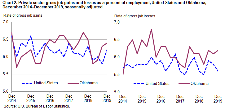 Chart 2. Private sector gross job gains and losses as a percent of employment, United States and Oklahoma, December 2014-December 2019, seasonally adjusted