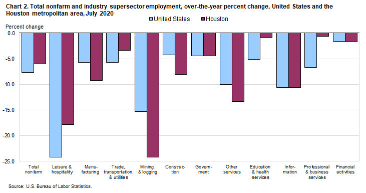 Chart 2. Total nonfarm and industry supersector employment, over-the-year percent change, United States and the Houston metropolitan area, July 2020