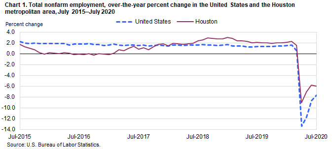 Chart 1. Total nonfarm employment, over-the-year percent change in the United States and the Houston metropolitan area, July 2015–July 2020