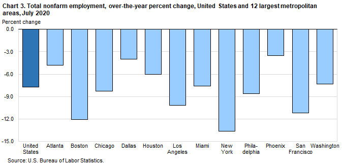 Chart 3. Total nonfarm employment, over-the-year percent change, United States and 12 largest metropolitan areas, July 2020