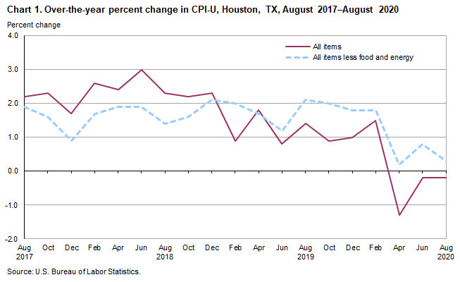 Chart 1. Over-the-year percent change in CPI-U, Houston, August 2017-August 2020