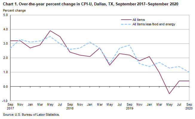 Chart 1. Over-the-year percent change in CPI-U, Dallas, September 2017–September 2020