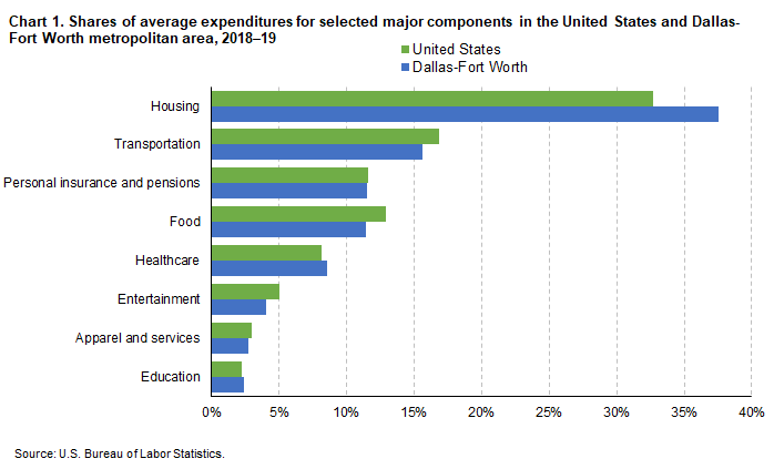 Chart 1. Shares of average expenditures for selected major components in the United States and Dallas-Fort Worth metropolitan area, 2018-19