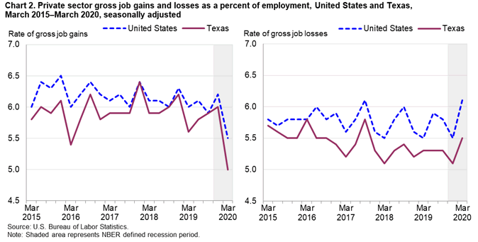Chart 2. Private sector gross job gains and losses as a percent of employment, United States and Texas, March 2015-March 2020, seasonally adjusted