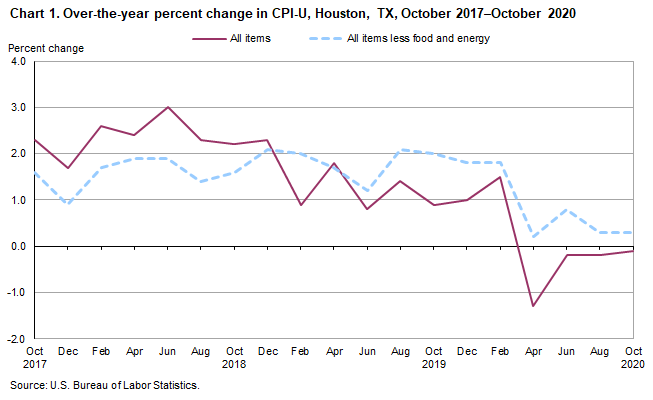 Chart 1. Over-the-year percent change in CPI-U, Houston, October 2017-October 2020