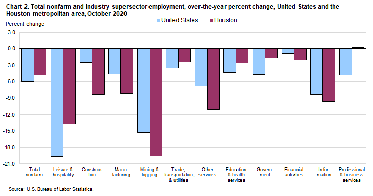 Chart 2. Total nonfarm and industry supersector employment, over-the-year percent change, United States and the Houston metropolitan area, October 2020
