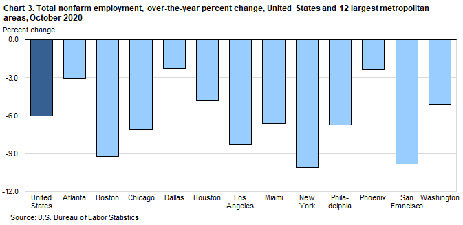 Chart 3. Total nonfarm employment, over-the-year percent change, United States and 12 largest metropolitan areas, October 2020