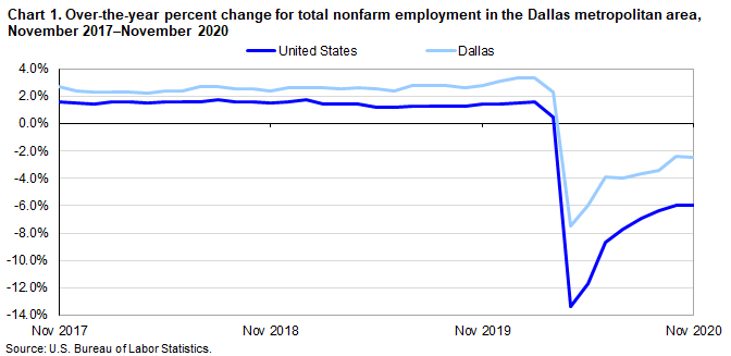 Chart 1. Over-the-year percent change for total nonfarm employment in the Dallas metropolitan area, November 2017–November 2020