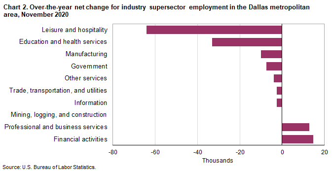 Chart 2. Over-the-year net change for industry supersector employment in the Dallas metropolitan area, November 2020