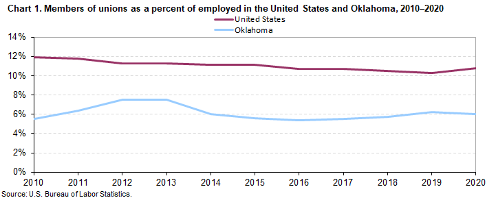 Chart 1. Members of unions as a percent of employed in the United States and Oklahoma, 2010-2020