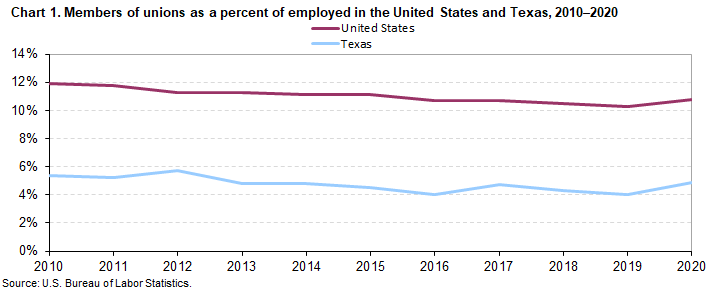 Chart 1. Members of unions as a percent of employed in the United States and Texas, 2010-2020