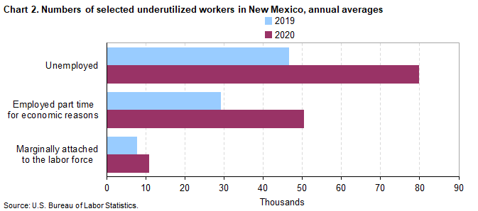 Chart 2. Numbers of selected underutilized workers in New Mexico, annual averages