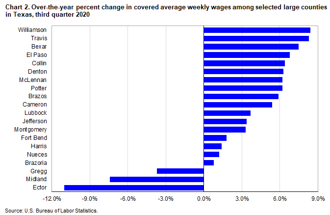 Chart 2. Over-the-year percent change in covered average weekly wages among selected large counties in Texas, third quarter 2020