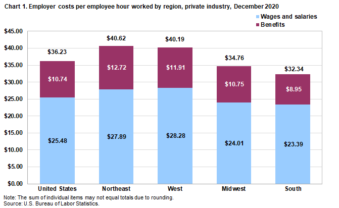 Chart 1. Employer costs per hour worked for employee compensation in private industry by region, December 2020