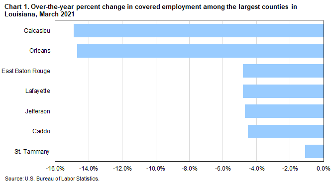 Chart 1. Over-the-year percent change in covered employment among the largest parishes in Louisiana, March 2021
